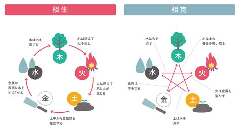 五行陰陽論